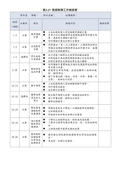 表3-27 教師教學工作檢核表-