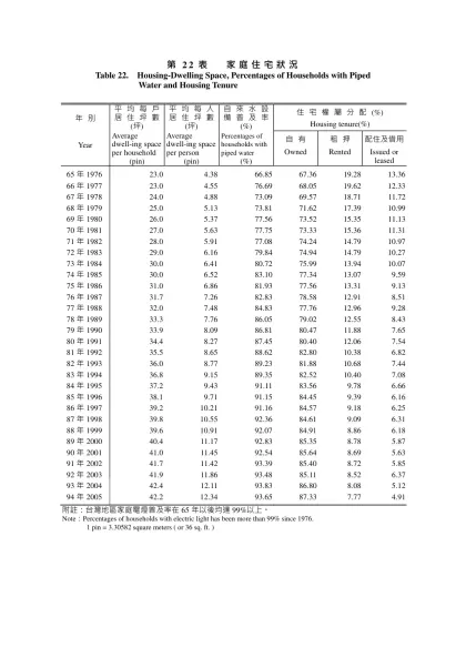 第22表 家庭住宅狀況-Table 22. Housing-Dwelling Space,