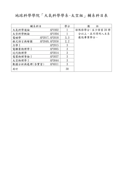 「中國文學系」輔系科目表-地球科學學院「大氣科學學系-太空組」輔系科目表