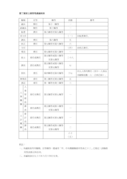 墾丁國家公園管理處編制表-職稱 官等 職等 員額 備考