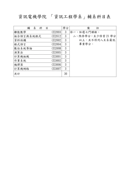 「中國文學系」輔系科目表-資訊電機學院 「資訊工程學系」輔系科目表