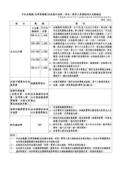 中央各機關(含事業機構)派赴國外進修、研究、實習人員補助項目及數額表