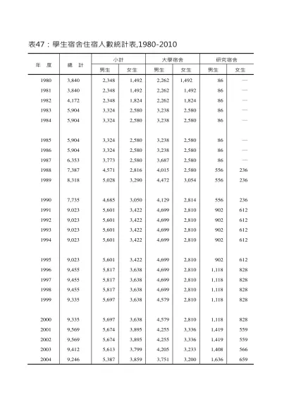 表47：學生宿舍住宿人數統計表,1980-2007