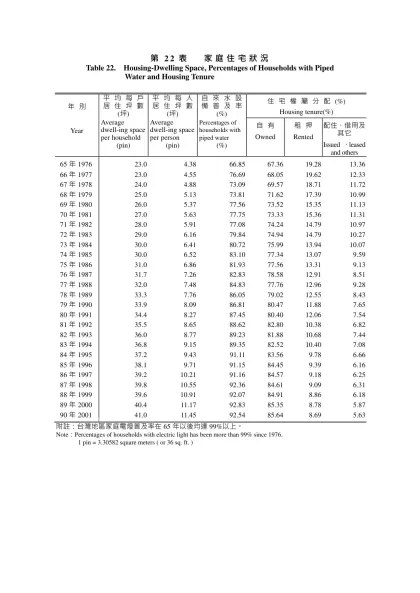 第22表 家庭住宅狀況-Table 22. Housing-Dwelling Space, Percentages of Households with Piped Water and Housing