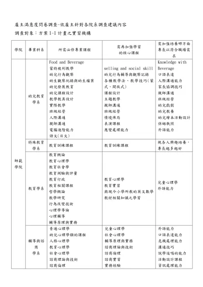 雇主滿意度問卷調查-依雇主針對各院系調查建議內容