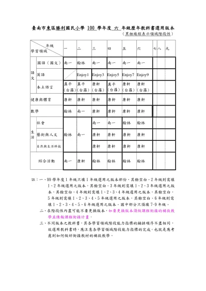 臺南市東區勝利國民小學 100 學年度 六 年級歷年教科書選用版本