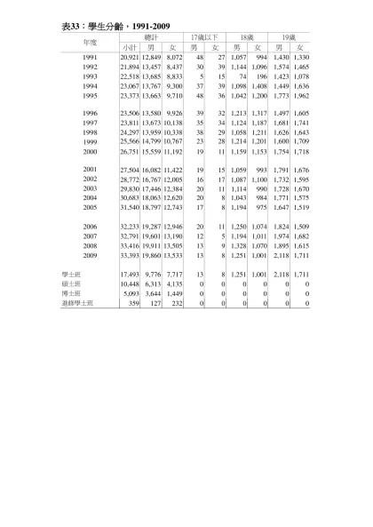 表38：學生分齡，2000-表33：學生分齡，1991-2009