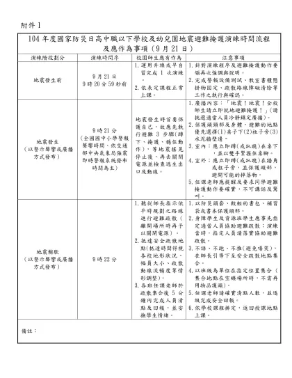 101年度國家防災日各級學校（含幼兒（稚）園）地震避難掩護演練時間流程及應作為事項（9月21日）