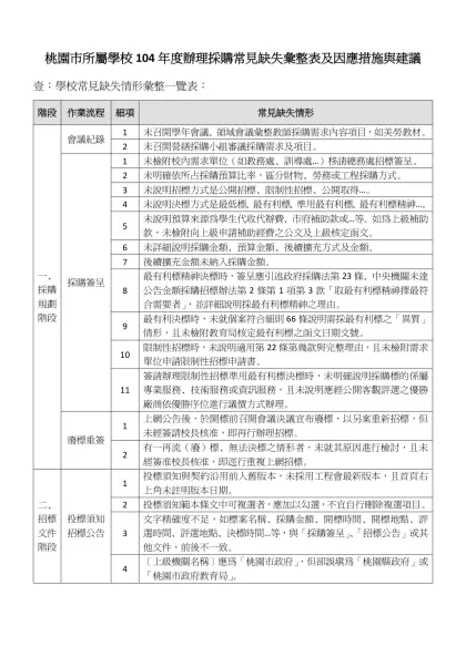 桃園市所屬學校104年度辦理採購常見缺失彙整表及因應措施與建議