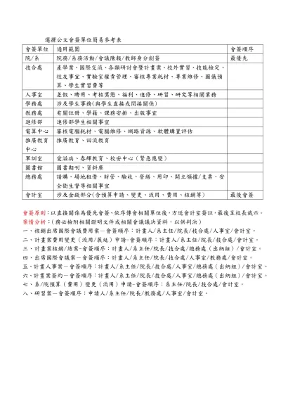 選擇公文會簽單位簡易參考表-會簽單位適用範圍會簽順序