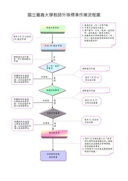 國立嘉義大學教師升等標準作業流程圖