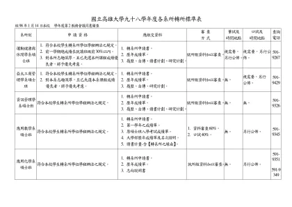 國立高雄大學九十七學年度各系所轉所標準表