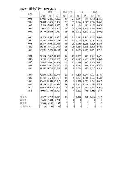 表38：學生分齡，2000-表33：學生分齡，1991-2011