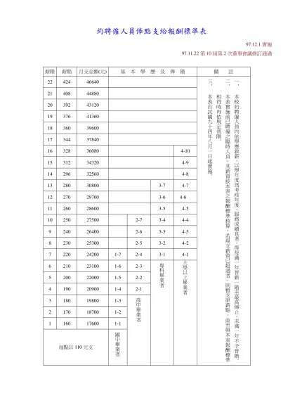約聘僱人員俸點支給報酬標準表-97.12.1實施 97.11.22第10屆第2次董事會議修訂通過