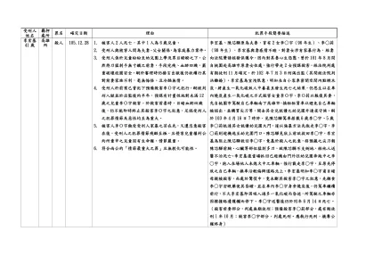 受刑人-姓名羈押處所罪名確定日期
