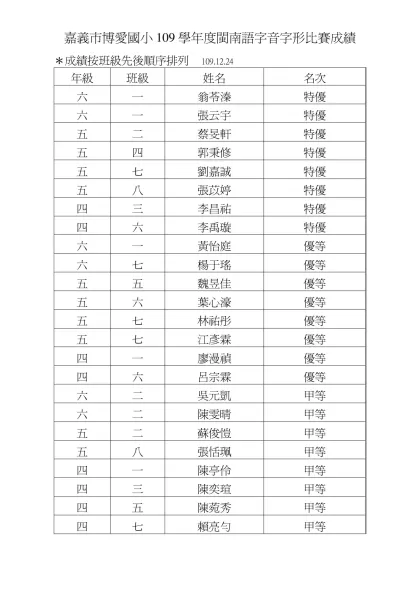 嘉義市博愛國小100學年度四、五年級國語演說比賽成績100-嘉義市博愛國小109學年度閩南語字音字形比賽成績