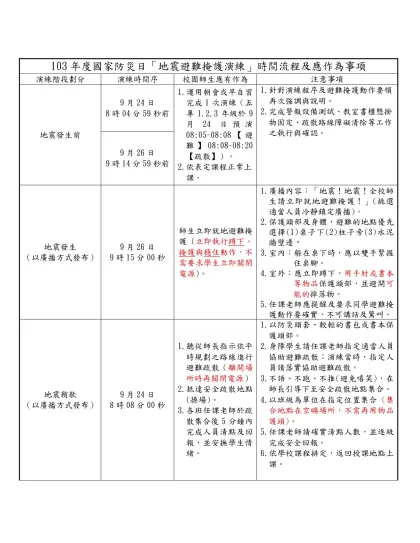 101年度國家防災日各級學校（含幼兒（稚）園）地震避難掩護演練時間流程及應作為事項（9月21日）