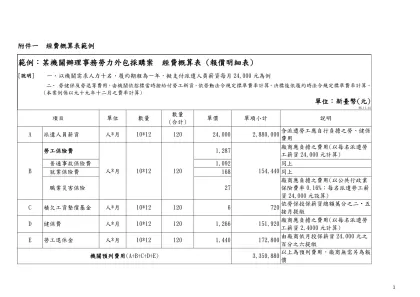 附件一 經費概算表範例-範例：某機關辦理事務勞力外包採購案 經費概算表 (報價明細表)