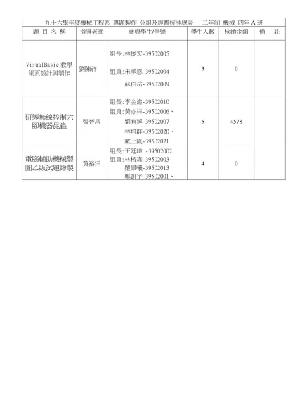 九十四學年度機械工程系 專題製作 分組總表 4年制 機械 三年甲班-九十六學年度機械工程系 專題製作 分組及經費核准總表 二年制 機械 四年A班
