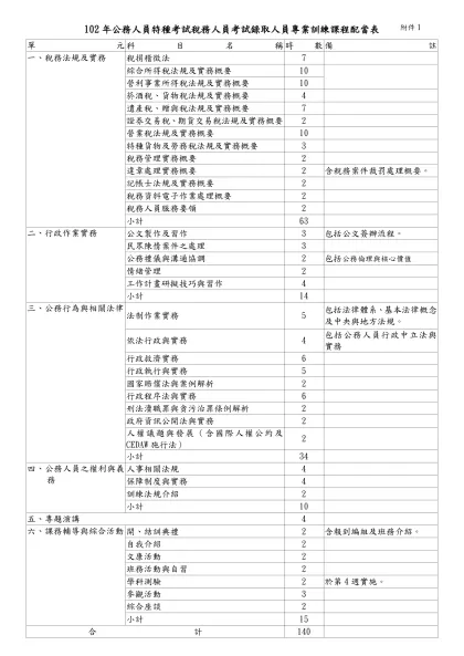 錄取人員專業訓練課程配當表-102年公務人員特種考試稅務人員考試錄取人員專業訓練課程配當表