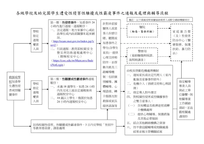 各級學校（含幼稚園）兒少保護、家庭暴力及性侵害事件之通報處理流程及注意事項-各級學校及幼兒園學生遭受性侵害性騷擾或性霸凌事件之通報及處理與輔導流程