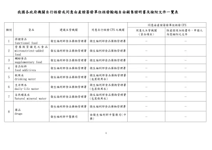 我國政府機關核發自由銷售證明概況表-我國各政府機關自行核發或同意由產證簽發單位核發輸越自由銷