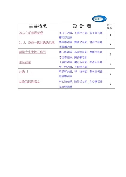 B1155 低年級教學活動設計[數與計算]-主要概念