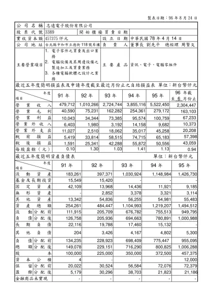 R○○○ ○○○○股份有限公司概況資料表（範例）-製表日期：96年8月24日