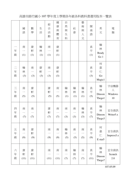 高雄市路竹國小100學年度各年級各科教科書選用版本表-高雄市路竹國小107學年度上學期各年級各科教科書選用版本一覽表