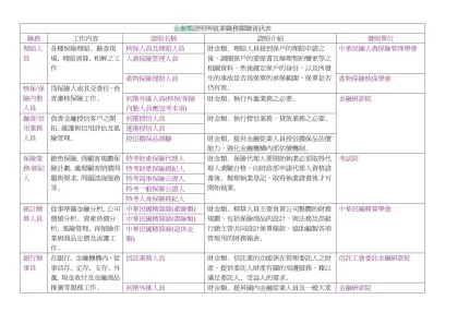 金融類證照與就業職務關聯資訊表-職務工作內容證照名稱