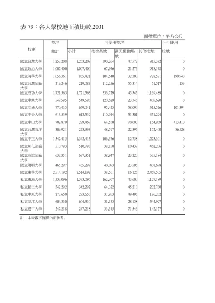 表79：各大學校地面積比較,2000