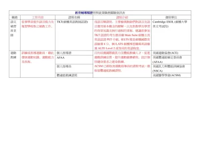 教育輔導類證照與就業職務關聯資訊表