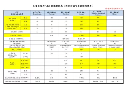 各項英檢與CEF架構對照表（教育部認可英語證照標準）