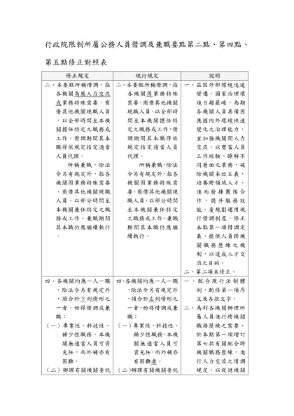 行政院限制所屬公務人員借調及兼職要點第二點、第四點、第五點修正對照表