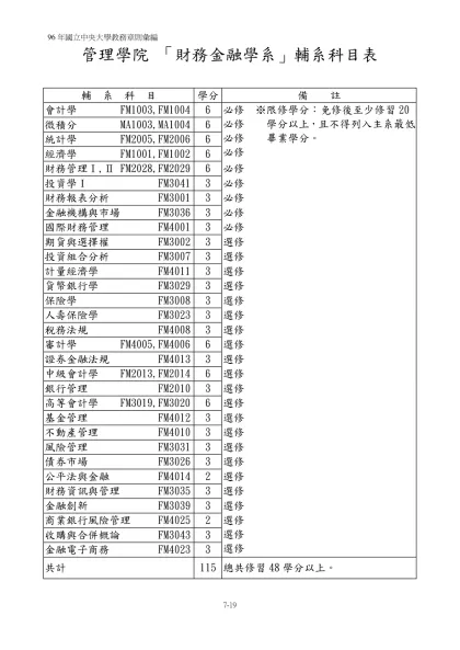 「中國文學系」輔系科目表-管理學院 「財務金融學系」輔系科目表
