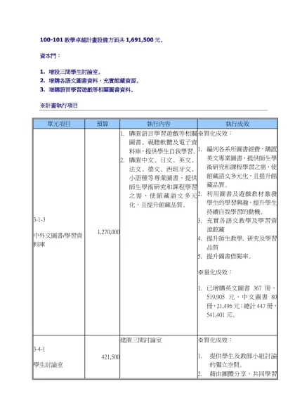 計畫提撥300萬元增購圖書資料，充實館藏資源-100-101教學卓越計畫設備方面共1,691,500元。