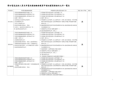 專任電氣技術人員及用電設備檢驗維護業申請相關業務檢附文件一覽表-申請項目