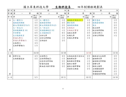 國立屏東科技大學 生物科技系 四年制課程規劃表