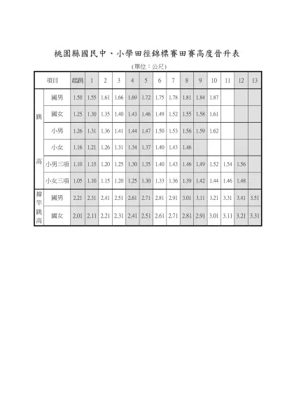 桃園縣國民中、小學田徑錦標賽田賽高度晉升表