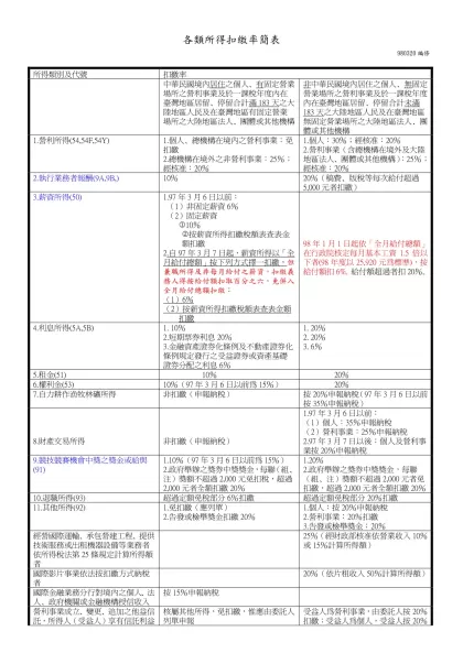 所得類別及代號-各類所得扣繳率簡表