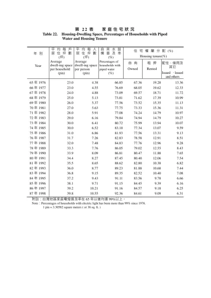 第22表 家庭住宅狀況-Table 22. Housing-Dwelling Space,