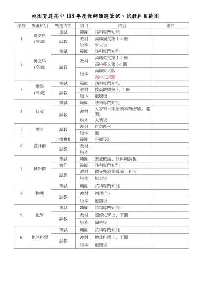桃園育達高中101年度教師甄選筆試、試教科目範圍：
