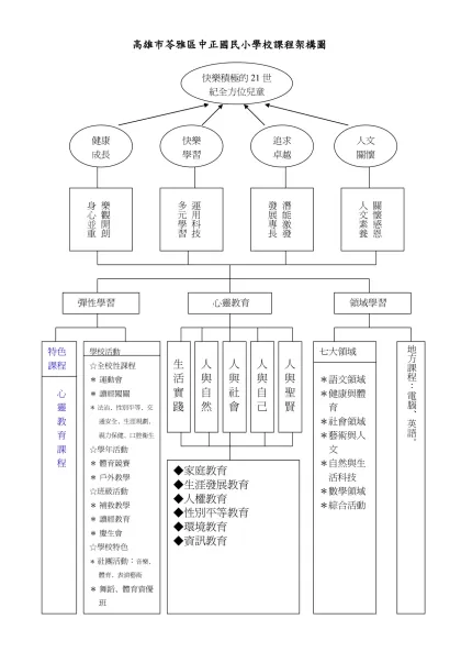 中正國小學巷本位課程教育架構表-