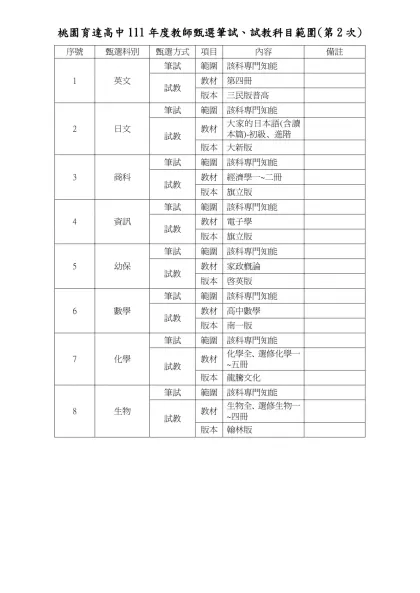 桃園育達高中111年度教師甄選筆試、試教科目範圍(第2次)