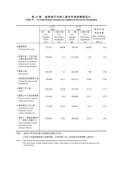 第27表 就業者平均每人基本所得按職業別分