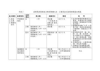 附表1 產銷履歷農糧產品驗證機構之水、土壤及產品抽樣檢驗基本規範