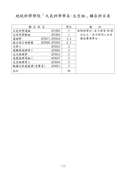 「中國文學系」輔系科目表-地球科學學院「大氣科學學系-太空組」輔系科目表