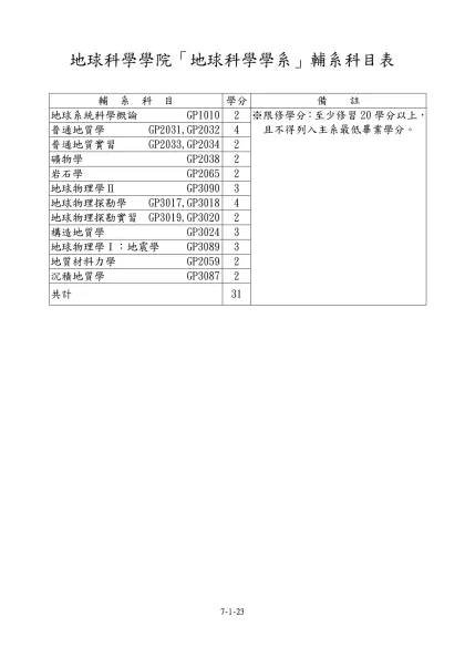 「中國文學系」輔系科目表-地球科學學院「地球科學學系」輔系科目表