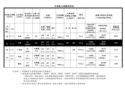 外語能力測驗對照表-外語能力測驗（FLPT）全民英檢