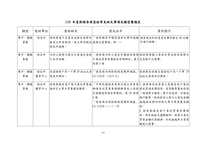 附件： （共一頁）附件： 製表日期:94/01/13-110 年度對證券商查核常見缺失事項及